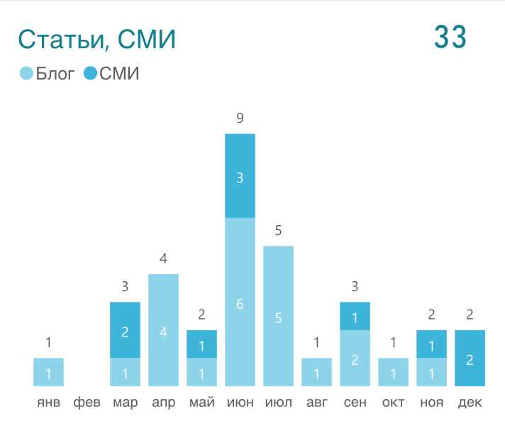 Преимущества использования графиков и диаграмм в Microsoft Word