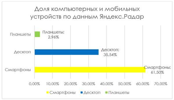 Создание столбчатых диаграмм