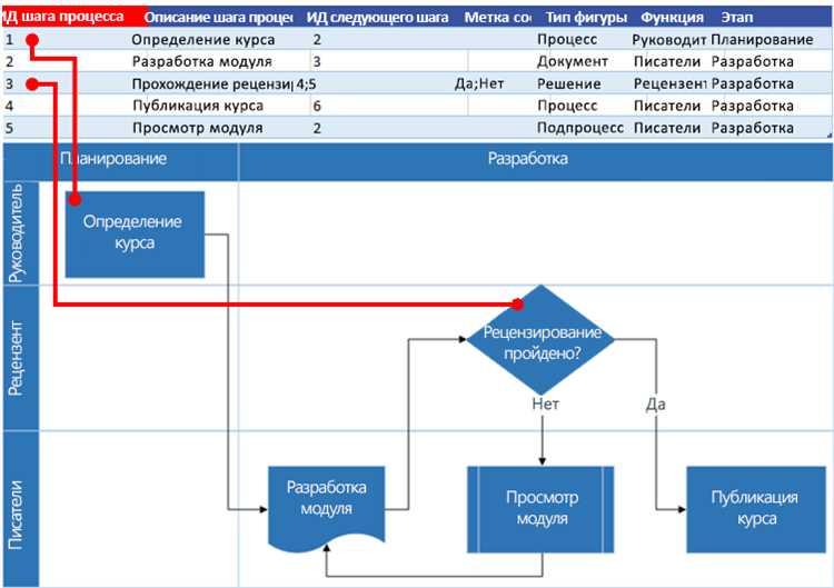 Использование блок-схем в Microsoft Word для создания документов по образцу.