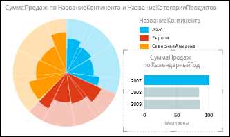Используйте графики и диаграммы для сравнения производительности в Microsoft Word
