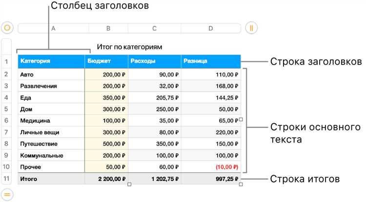 Как добавить заголовок к столбцу или строке в таблице