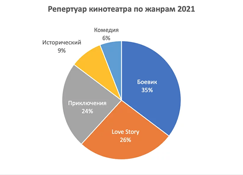 Выбор типа графика