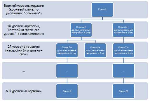 Установка стилей в таблице