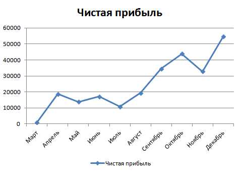 Как создать линейный график с несколькими сериями данных в Microsoft Word