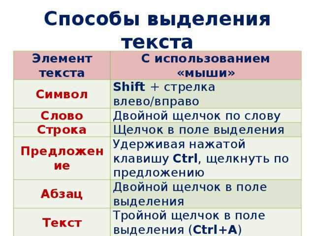 Простые способы выделения текста в Microsoft Word