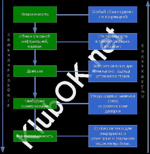Работа в команде с помощью общего доступа в Microsoft Word: тайм-менеджмент и организация работы