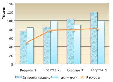 Изменение внешнего вида и стиля диаграммы или графика