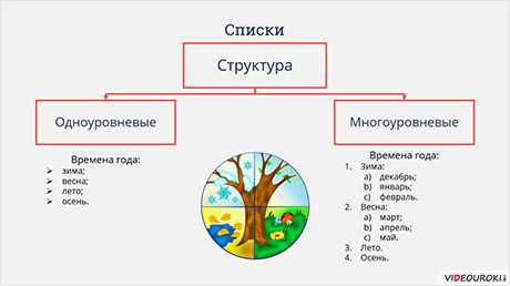 Три способа создания списков в Microsoft Word