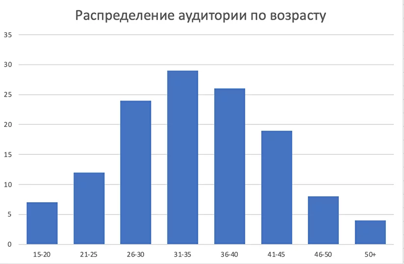 Визуализация данных: как создать столбчатый график с категориями в Microsoft Word